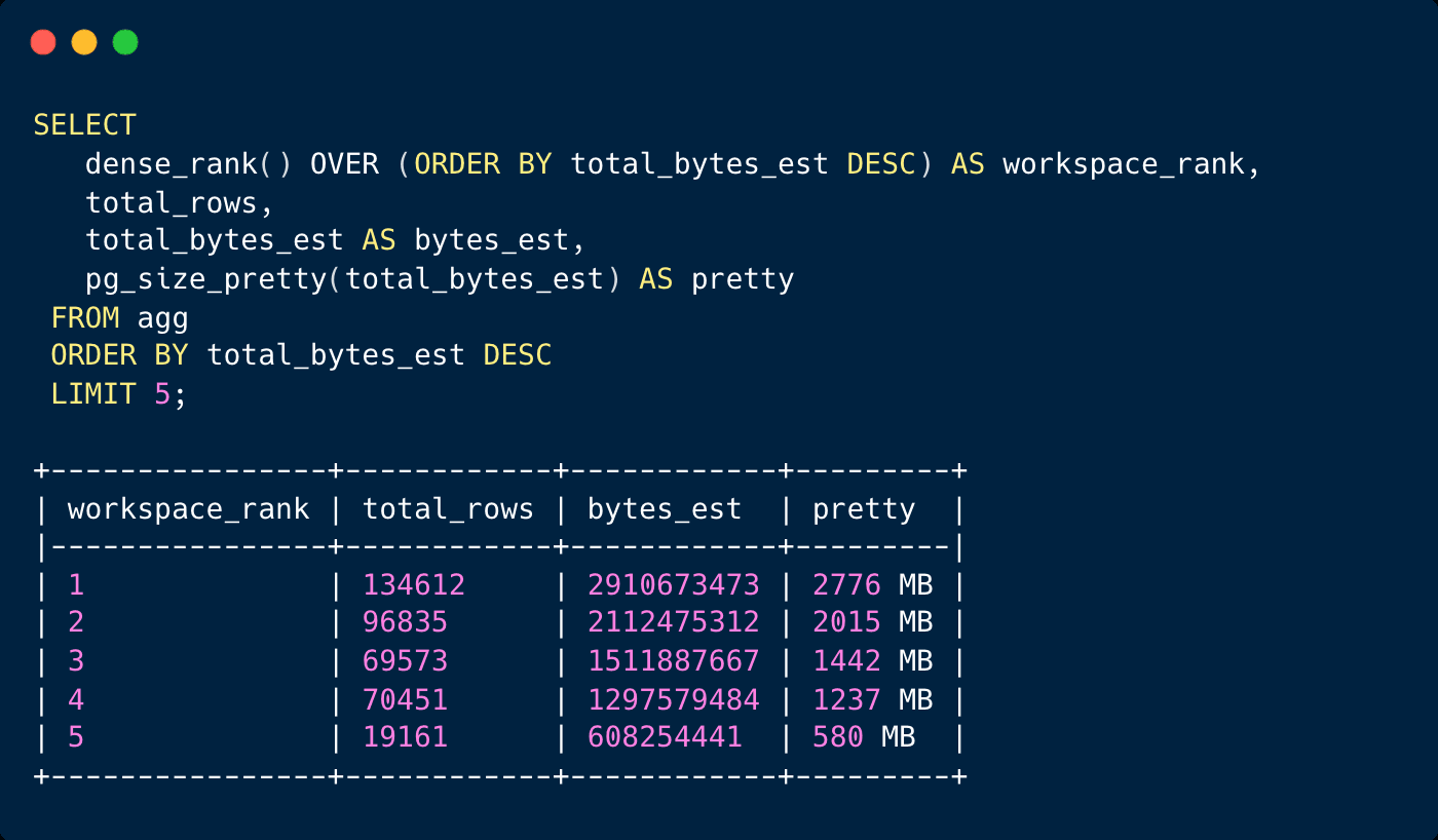Our biggest customer workspaces are now over 2GB and 100k rows